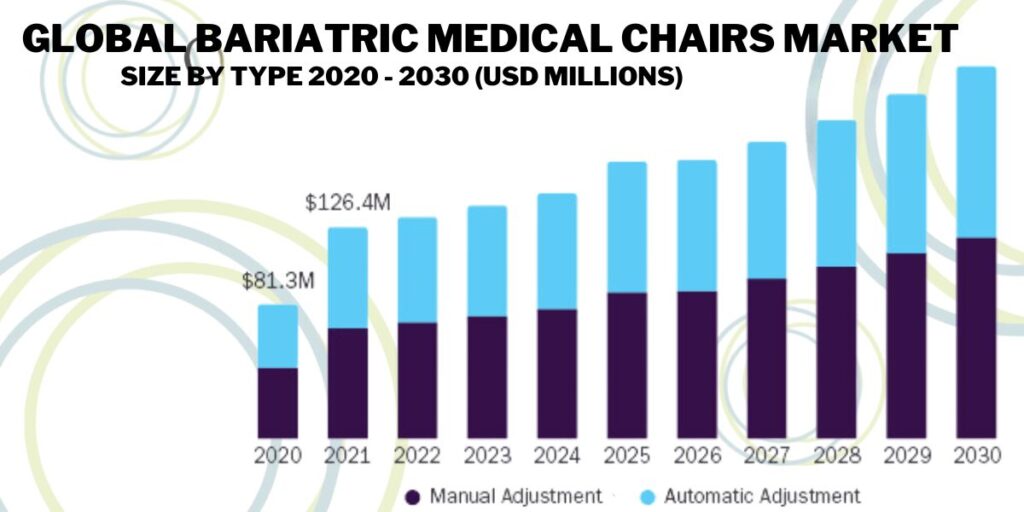 Global bariatric medical chairs market by type, 2020-2027, valued at USD million.